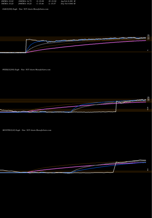 Trend of Allianzgi Convertible NCV TrendLines AllianzGI Convertible & Income Fund NCV share NYSE Stock Exchange 