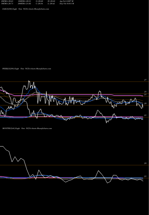 Trend of Allianzgi Conv NCZ-A TrendLines Allianzgi Conv Income Fd II [Ncz/Pa] NCZ-A share NYSE Stock Exchange 
