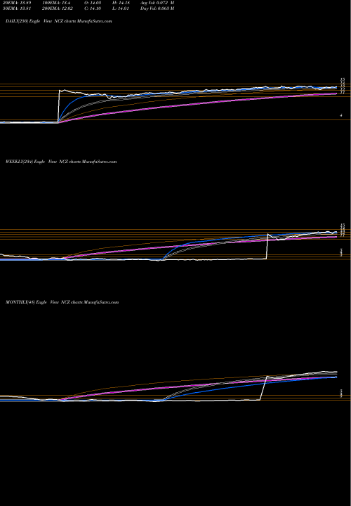 Trend of Allianzgi Convertible NCZ TrendLines AllianzGI Convertible & Income Fund II NCZ share NYSE Stock Exchange 