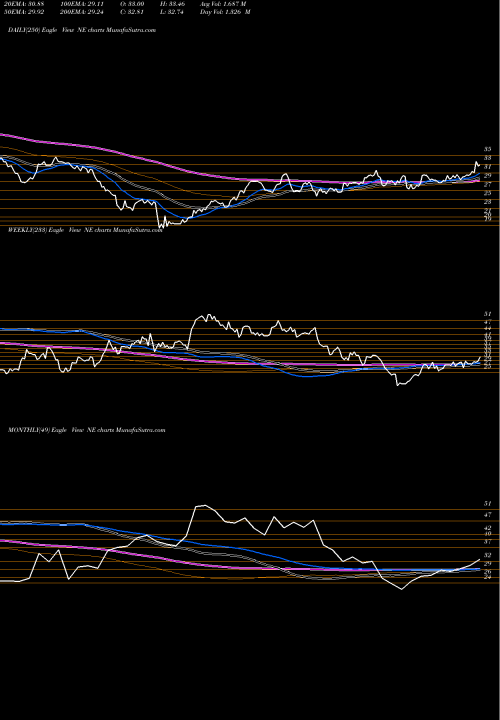 Trend of Noble Corporation NE TrendLines Noble Corporation NE share NYSE Stock Exchange 