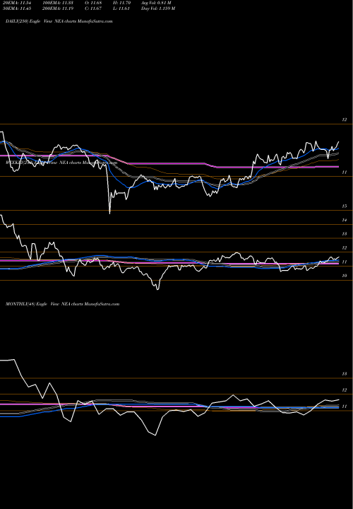 Trend of Nuveen Amt NEA TrendLines Nuveen AMT-Free Quality Municipal Income Fund NEA share NYSE Stock Exchange 