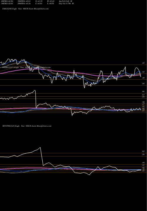 Trend of Nextera Energy NEE-R TrendLines Nextera Energy Inc. NEE-R share NYSE Stock Exchange 
