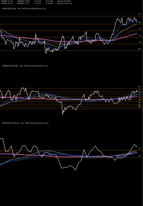 Trend of Nextera Energy NEE TrendLines NextEra Energy, Inc. NEE share NYSE Stock Exchange 