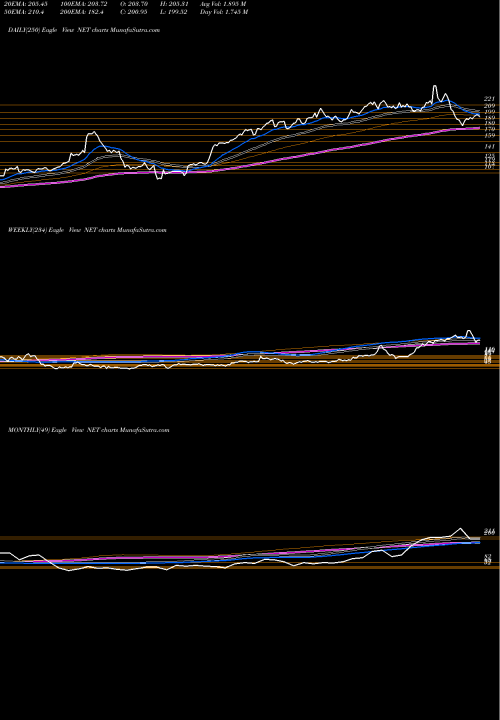 Trend of Cloudflare Inc NET TrendLines Cloudflare Inc Cl A NET share NYSE Stock Exchange 