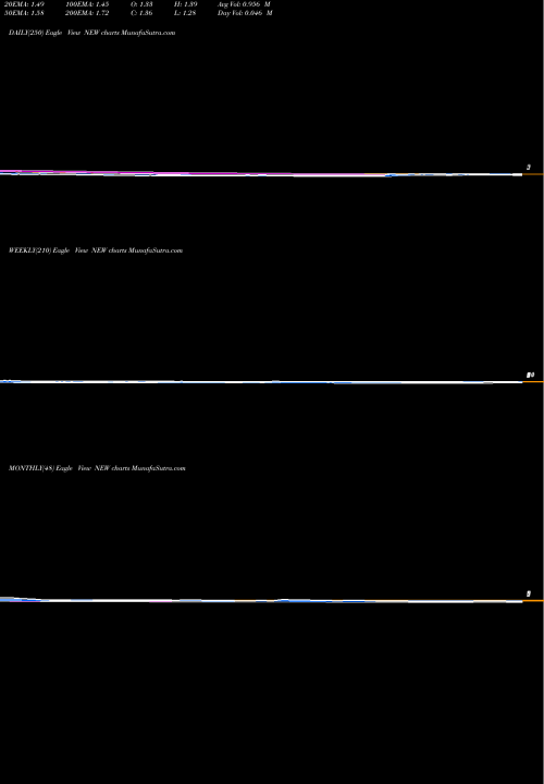 Trend of Puxin NEW TrendLines Puxin Limited NEW share NYSE Stock Exchange 