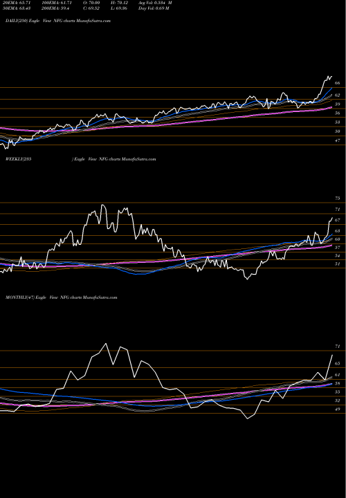 Trend of National Fuel NFG TrendLines National Fuel Gas Company NFG share NYSE Stock Exchange 