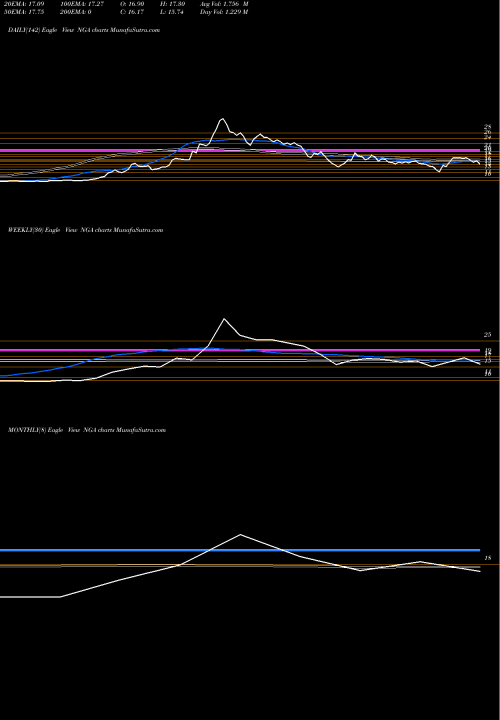 Trend of Northern Genesis NGA TrendLines Northern Genesis Acquisition Corp NGA share NYSE Stock Exchange 