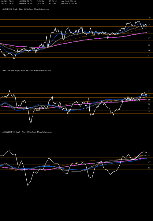 Trend of National Grid NGG TrendLines National Grid Transco, PLC NGG share NYSE Stock Exchange 