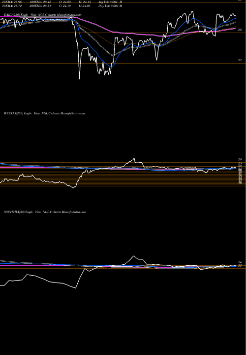 Trend of Ngl Energy NGL-C TrendLines Ngl Energy Partners LP Perp Pfd Unit Cl C Fixed NGL-C share NYSE Stock Exchange 