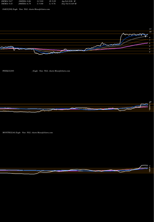 Trend of Ngl Energy NGL TrendLines NGL ENERGY PARTNERS LP NGL share NYSE Stock Exchange 