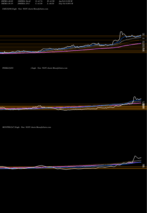 Trend of Natural Grocers NGVC TrendLines Natural Grocers By Vitamin Cottage, Inc. NGVC share NYSE Stock Exchange 