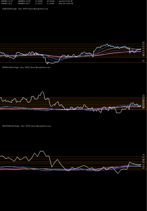 Trend of Ingevity Corporation NGVT TrendLines Ingevity Corporation NGVT share NYSE Stock Exchange 