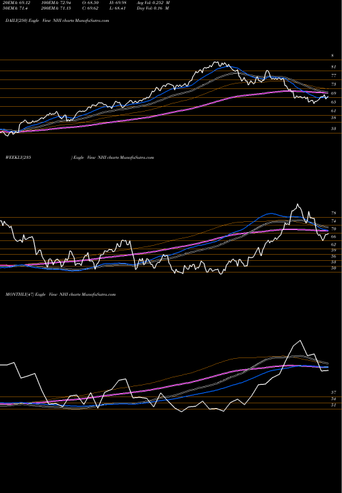 Trend of National Health NHI TrendLines National Health Investors, Inc. NHI share NYSE Stock Exchange 