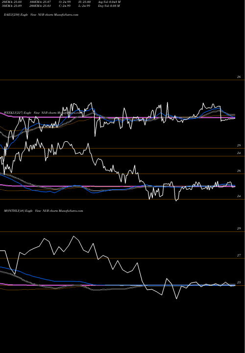 Trend of Nisource Inc NI-B TrendLines NiSource Inc [Ni/Pb] NI-B share NYSE Stock Exchange 