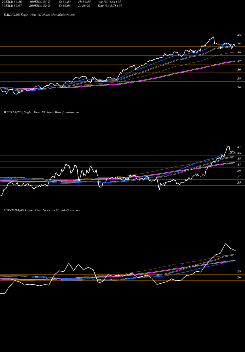 Trend of Nisource Inc NI TrendLines NiSource, Inc NI share NYSE Stock Exchange 