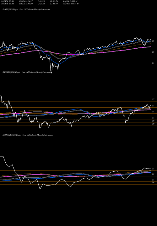 Trend of Allianzgi Equity NIE TrendLines AllianzGI Equity & Convertible Income Fund NIE share NYSE Stock Exchange 