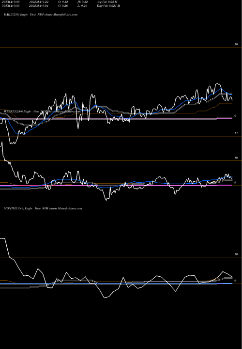 Trend of Nuveen Select NIM TrendLines Nuveen Select Maturities Municipal Fund NIM share NYSE Stock Exchange 