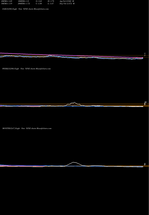 Trend of Nine Energy NINE TrendLines Nine Energy Service, Inc. NINE share NYSE Stock Exchange 