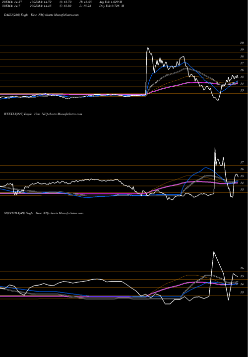 Trend of Nuveenn Intermediate NIQ TrendLines Nuveenn Intermediate Duration Quality Municipal Term Fund NIQ share NYSE Stock Exchange 