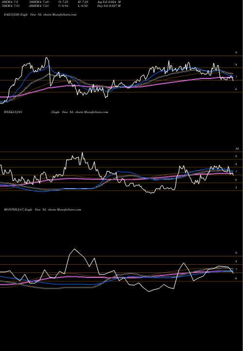 Trend of Nl Industries NL TrendLines NL Industries, Inc. NL share NYSE Stock Exchange 