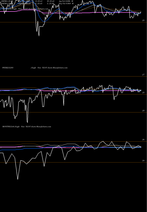 Trend of Annaly Cap NLY-F TrendLines Annaly Cap Mgmt Inc [Nly/Pf] NLY-F share NYSE Stock Exchange 