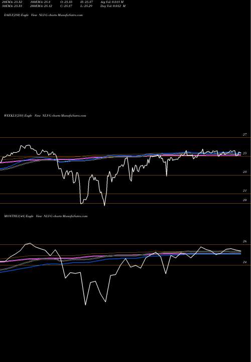 Trend of Annaly Cap NLY-G TrendLines Annaly Cap Mgmt Inc [Nly/Pg] NLY-G share NYSE Stock Exchange 