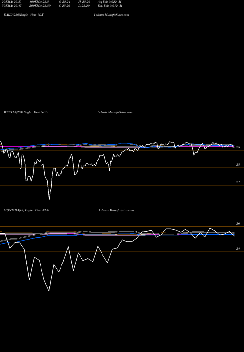 Trend of Annaly Cap NLY-I TrendLines Annaly Cap Mgmt Inc [Nly/Pi] NLY-I share NYSE Stock Exchange 