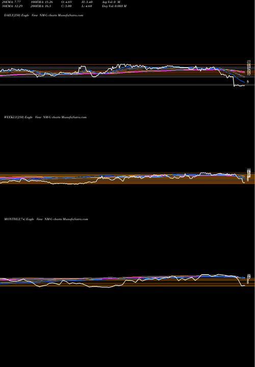 Trend of Navios Maritime NM-G TrendLines Navios Maritime NM-G share NYSE Stock Exchange 