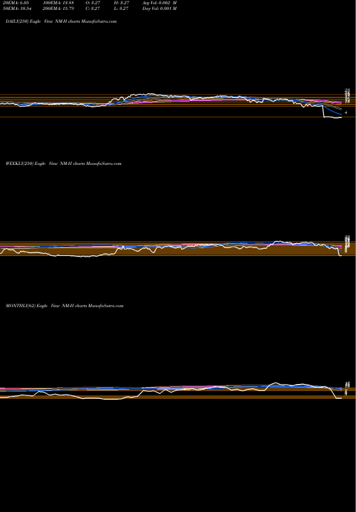 Trend of Navios Maritime NM-H TrendLines Navios Maritime Holdngs NM-H share NYSE Stock Exchange 