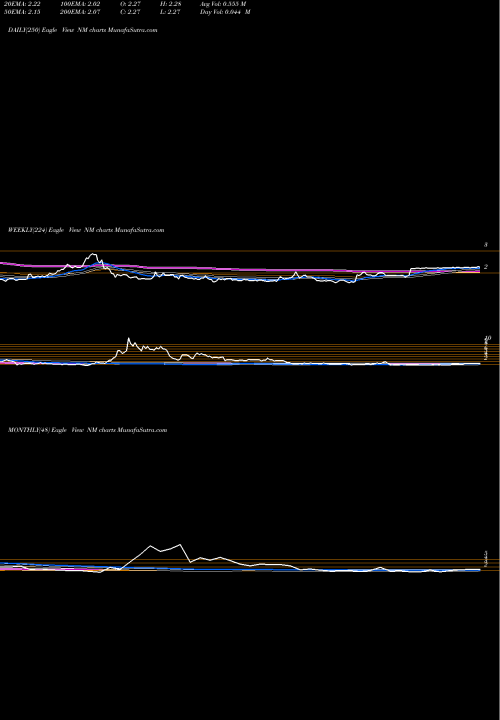 Trend of Navios Maritime NM TrendLines Navios Maritime Holdings Inc. NM share NYSE Stock Exchange 