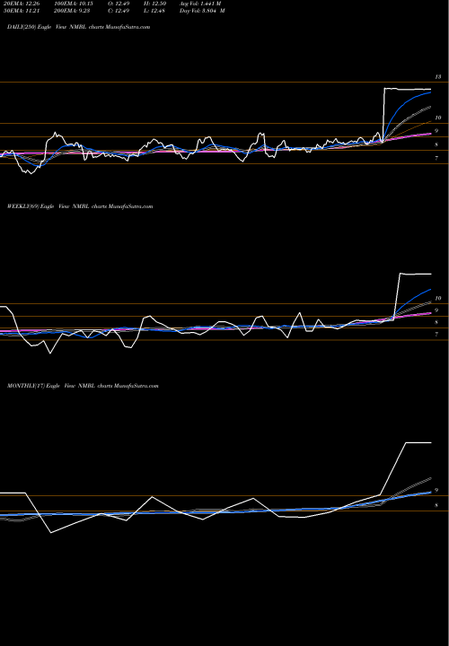 Trend of Nimble Storage NMBL TrendLines Nimble Storage NMBL share NYSE Stock Exchange 