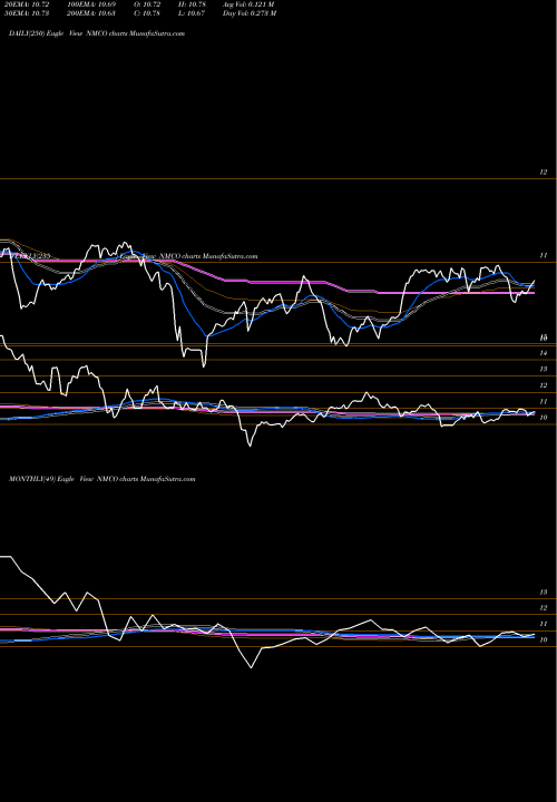 Trend of Nuveen Municipal NMCO TrendLines Nuveen Municipal Credit Opportunities Fund NMCO share NYSE Stock Exchange 