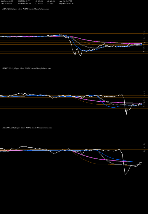 Trend of New Mountain NMFC TrendLines New Mountain Finance Corporation NMFC share NYSE Stock Exchange 