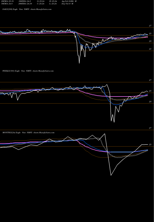 Trend of New Mountain NMFX TrendLines New Mountain Finance Corporation NMFX share NYSE Stock Exchange 