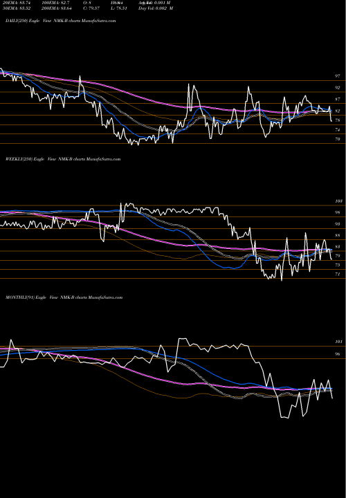 Trend of Niagara Mohawk NMK-B TrendLines Niagara Mohawk Holdings Inc. P NMK-B share NYSE Stock Exchange 