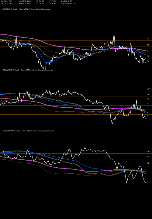 Trend of Niagara Mohawk NMK-C TrendLines Niagara Mohawk NMK-C share NYSE Stock Exchange 