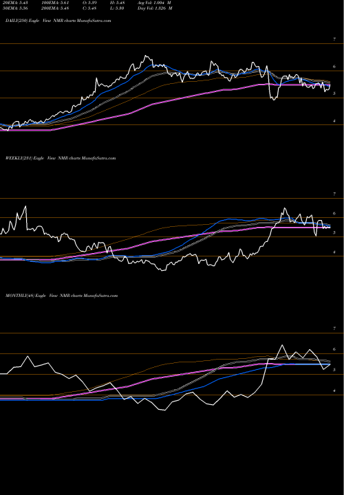 Trend of Nomura Holdings NMR TrendLines Nomura Holdings Inc ADR NMR share NYSE Stock Exchange 