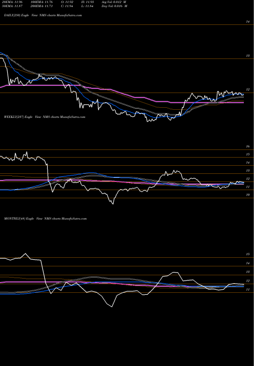 Trend of Nuveen Minnesota NMS TrendLines Nuveen Minnesota Quality Municipal Income Fund NMS share NYSE Stock Exchange 