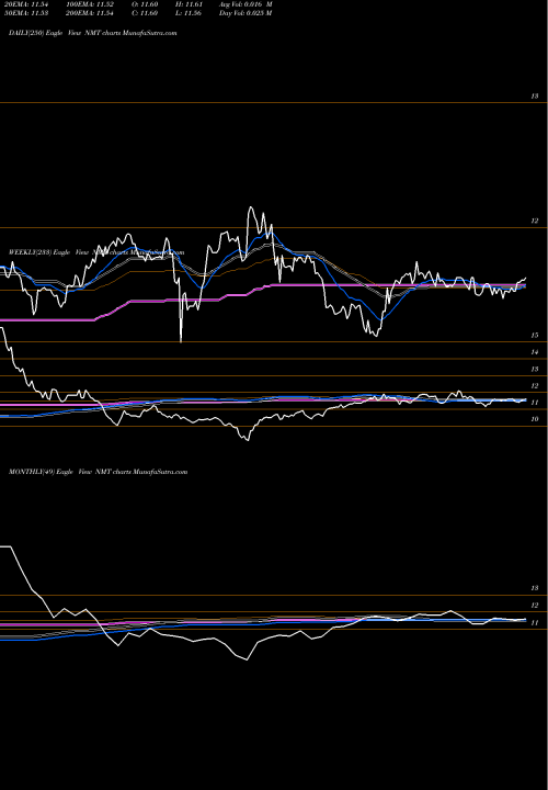 Trend of Nuveen Massachusetts NMT TrendLines Nuveen Massachusetts Municipal Income Fund NMT share NYSE Stock Exchange 