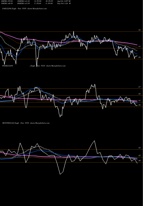 Trend of National Retail NNN TrendLines National Retail Properties NNN share NYSE Stock Exchange 