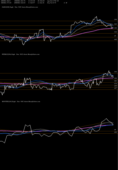 Trend of Northrop Grumman NOC TrendLines Northrop Grumman Corporation NOC share NYSE Stock Exchange 