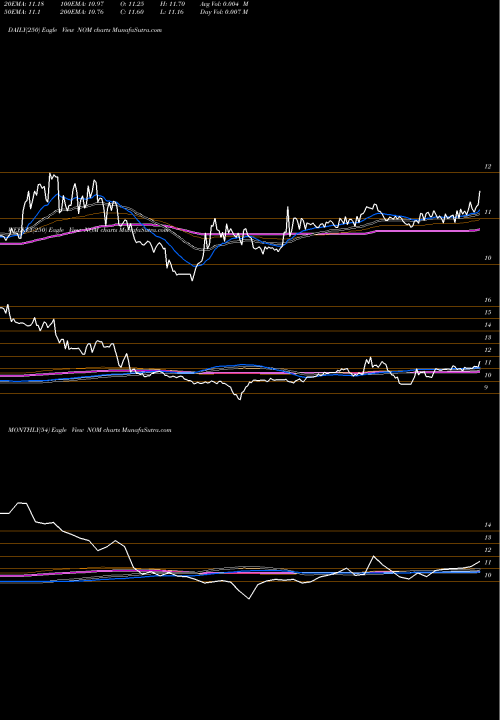 Trend of Nuveen Missouri NOM TrendLines Nuveen Missouri Quality Municipal Income Fund NOM share NYSE Stock Exchange 
