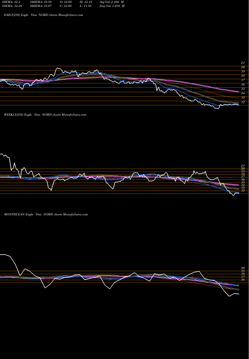 Trend of Nomad Foods NOMD TrendLines Nomad Foods Limited NOMD share NYSE Stock Exchange 