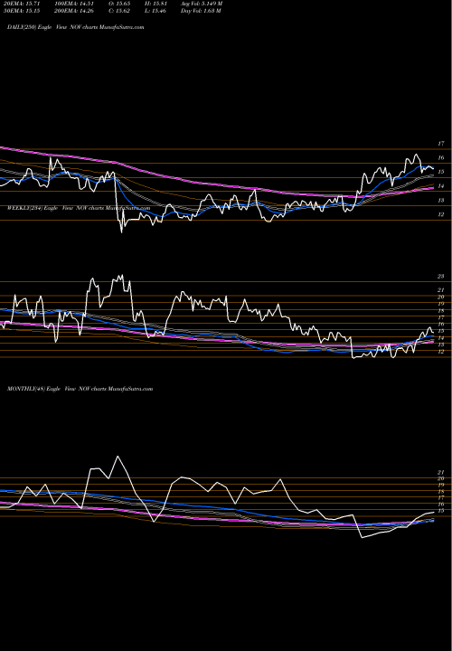 Trend of National Oilwell NOV TrendLines National Oilwell Varco, Inc. NOV share NYSE Stock Exchange 