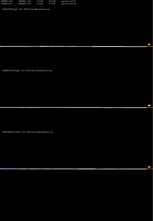 Trend of Sunnova Energy NOVA TrendLines Sunnova Energy International Inc NOVA share NYSE Stock Exchange 