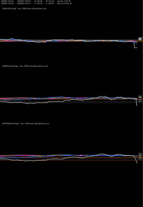 Trend of Servicenow Inc NOW TrendLines ServiceNow, Inc. NOW share NYSE Stock Exchange 