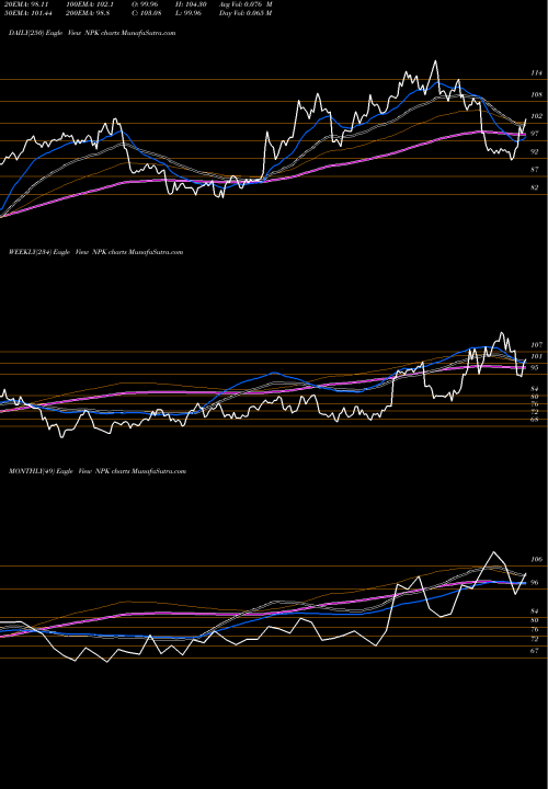 Trend of National Presto NPK TrendLines National Presto Industries, Inc. NPK share NYSE Stock Exchange 