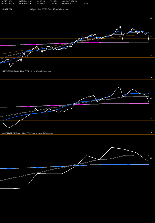 Trend of Nuveen Premium NPM TrendLines Nuveen Premium Fund II NPM share NYSE Stock Exchange 