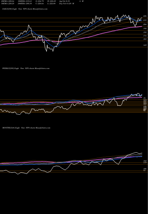 Trend of Enpro Industries NPO TrendLines EnPro Industries NPO share NYSE Stock Exchange 