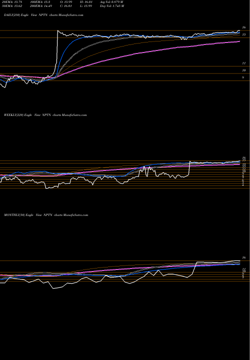 Trend of Neophotonics Corporation NPTN TrendLines NeoPhotonics Corporation NPTN share NYSE Stock Exchange 